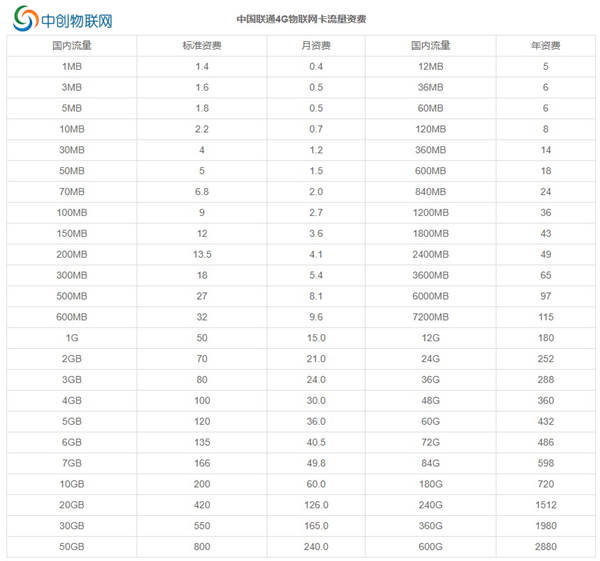 作為公司的采購，怎么能連聯(lián)通物聯(lián)網(wǎng)卡資費(fèi)都不懂？