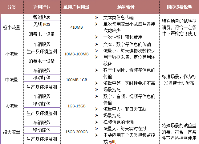 聯通物聯卡資費套餐介紹，流量從“極小”到“超大”都有